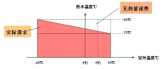 室外溫度補償技術
